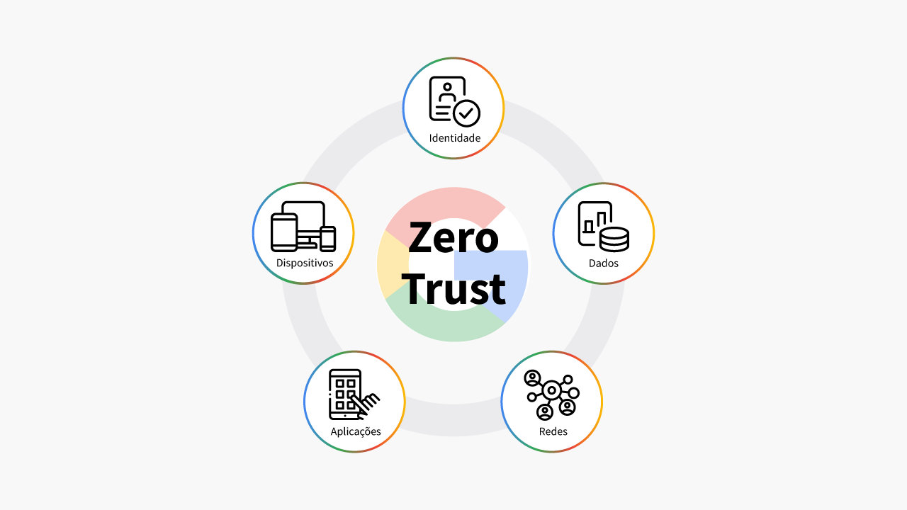 Google Workspace e Zero-Trust: Proteja Seus Dados